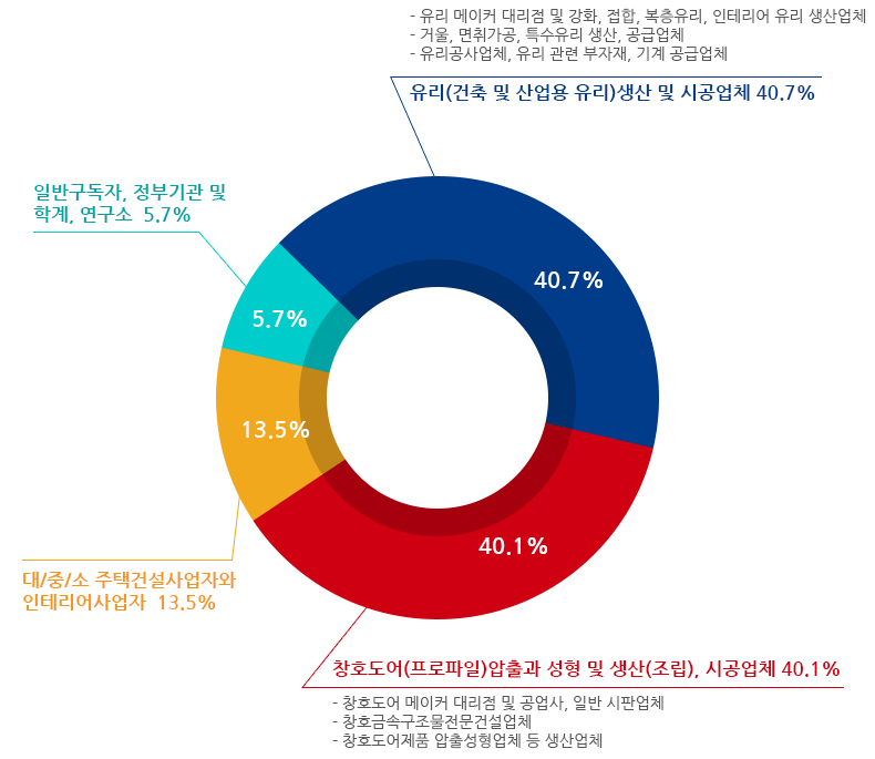 유리(건축 및 산업용 유리)생산 및 시공업체 40.7% / 창호도어(프로파일)압출과 성형 및 생산(조립), 시공업체 40.1% / 대/중/소 주택건설사업자와 인테리어사업자 13.5% / 일반구독자, 정부기관 및 학계, 연구소 5.7%